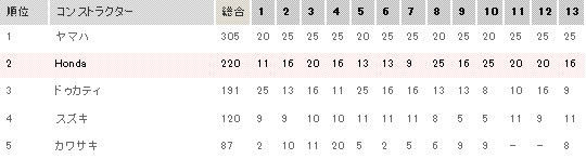 コンストラクターズポイント(2009年第13戦まで)