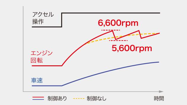 全開加速ステップアップシフト制御