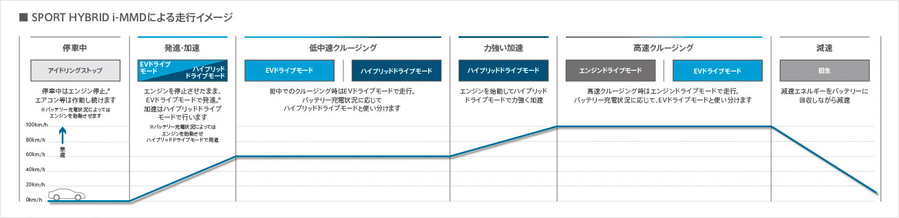 SPORT HYBRID i-MMDɂ鑖sC[W