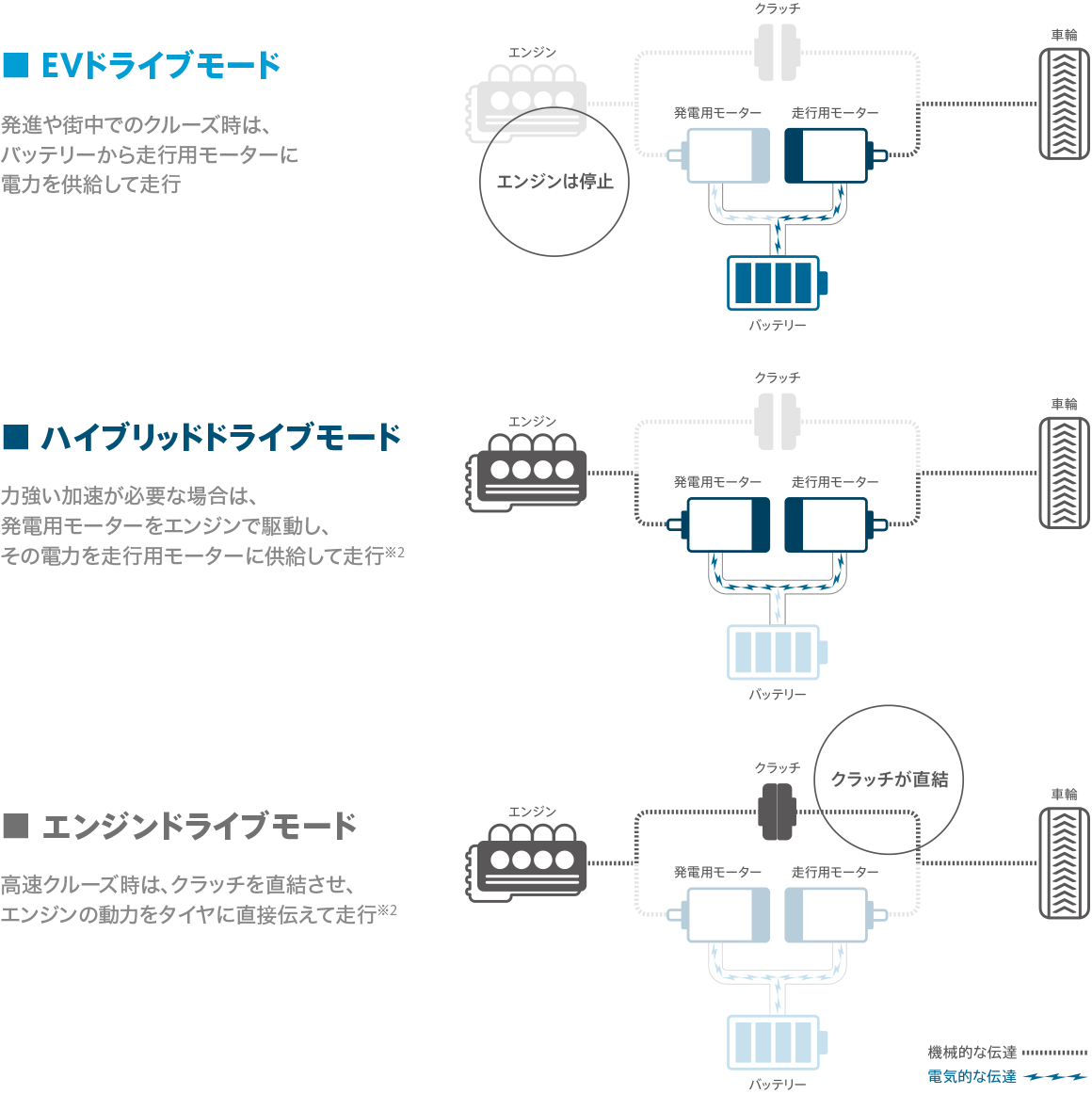 ３つのモードを知能的に使い分け、あらゆるシーンで高効率。