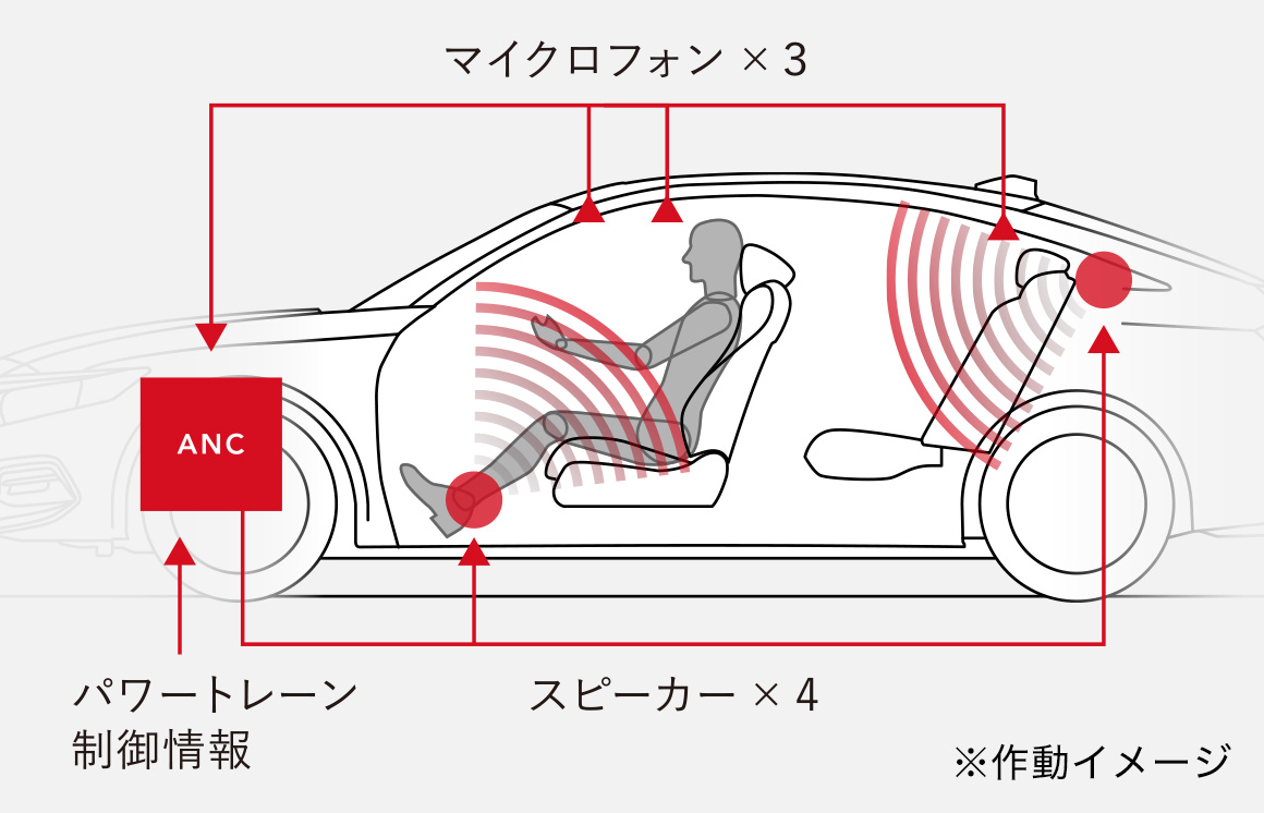 アクティブノイズコントロール（ANC）