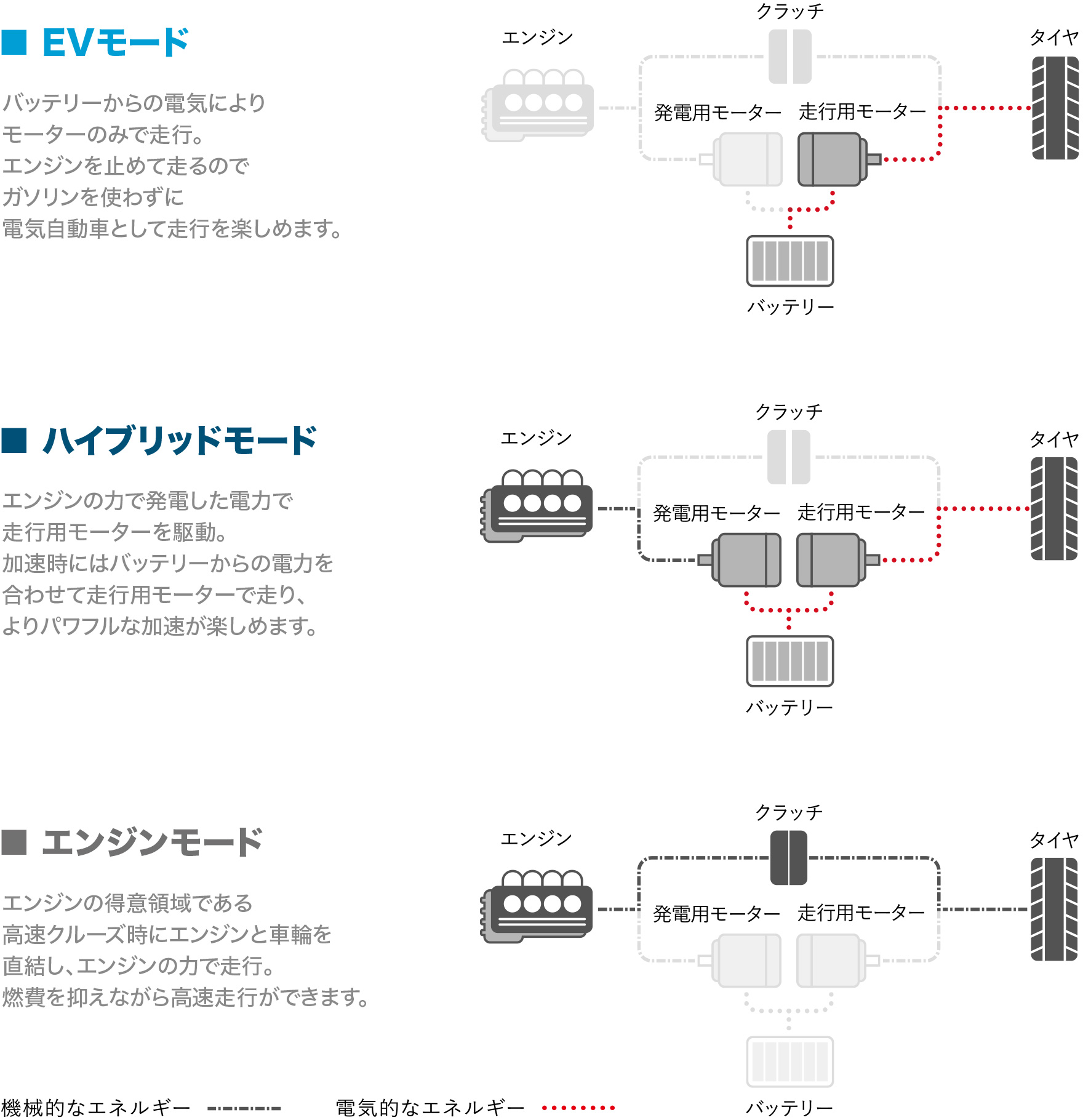 3つのモードを知能的に使い分け、あらゆるシーンで高効率。