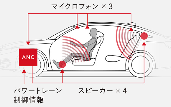 アクティブノイズコントロール（ANC）