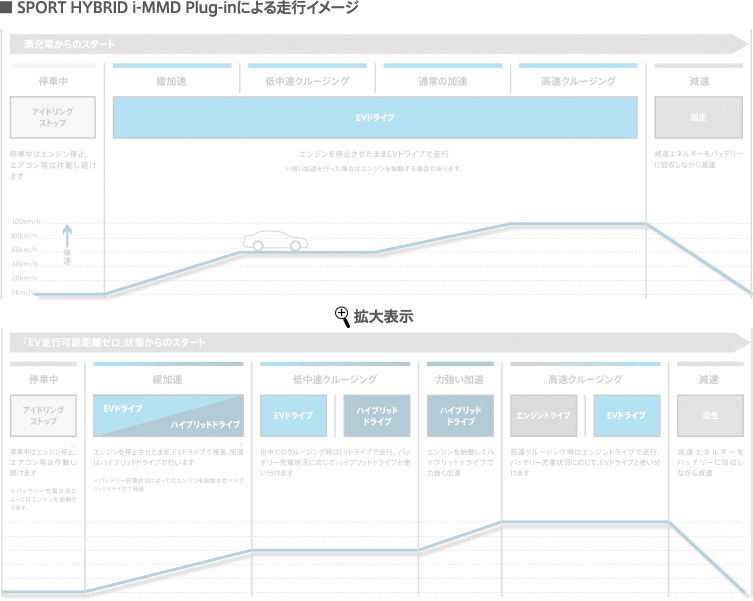 SPORT HYBRID i-MMD Plug-inɂ鑖sC[W