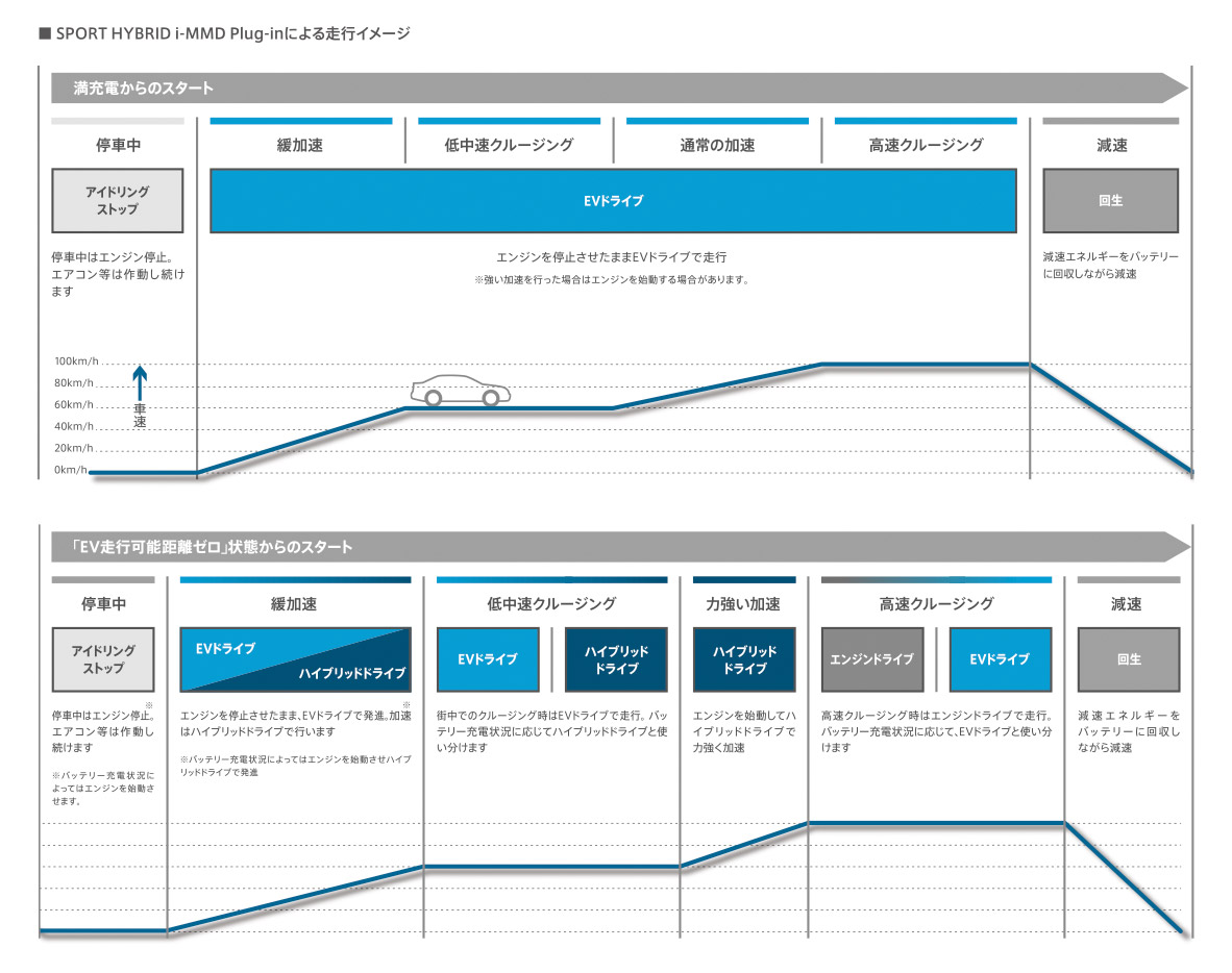 SPORT HYBRID i-MMD Plug-inɂ鑖sC[W