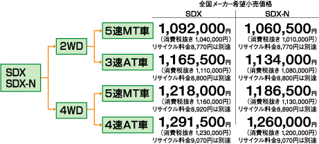 SDX-N/SDX̃~bVƉi\