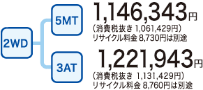 2WD^5MT 1,146,343~iŔ 1,061,429~jTCN8,730~͕ʓr^3AT 1,221,943~iŔ 1,131,429~jTCN8,760~͕ʓr