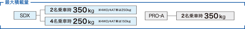 乗車人数別最大積載量