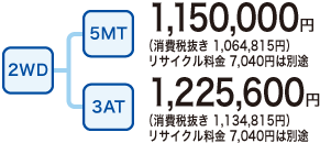 2WD^5MT 1,150,000~iŔ 1,064,815~jTCN 7,040~͕ʓr^3AT 1,225,600~iŔ 1,134,815~jTCN 7,040~͕ʓr