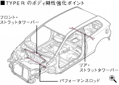 ■TYPE Rのボディ剛性強化ポイント