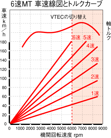 Honda シビック Type R 05年8月終了モデル メカニズム 6速mt 車速線図とトルクカーブ