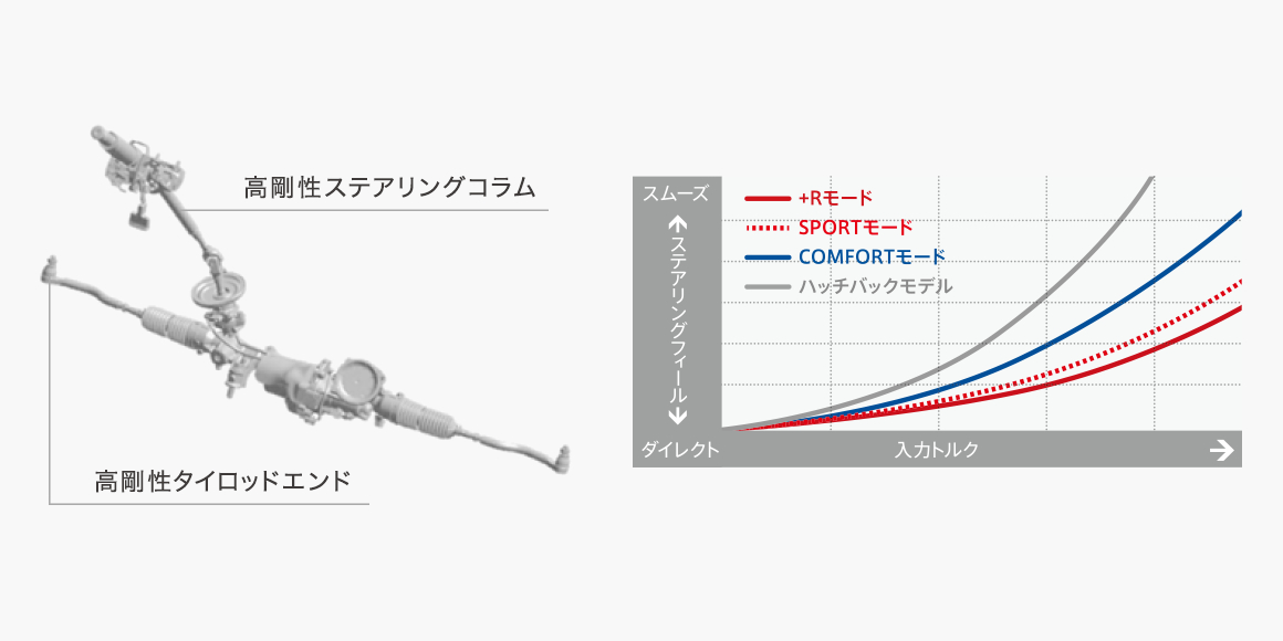 デュアルピニオンアシストEPS