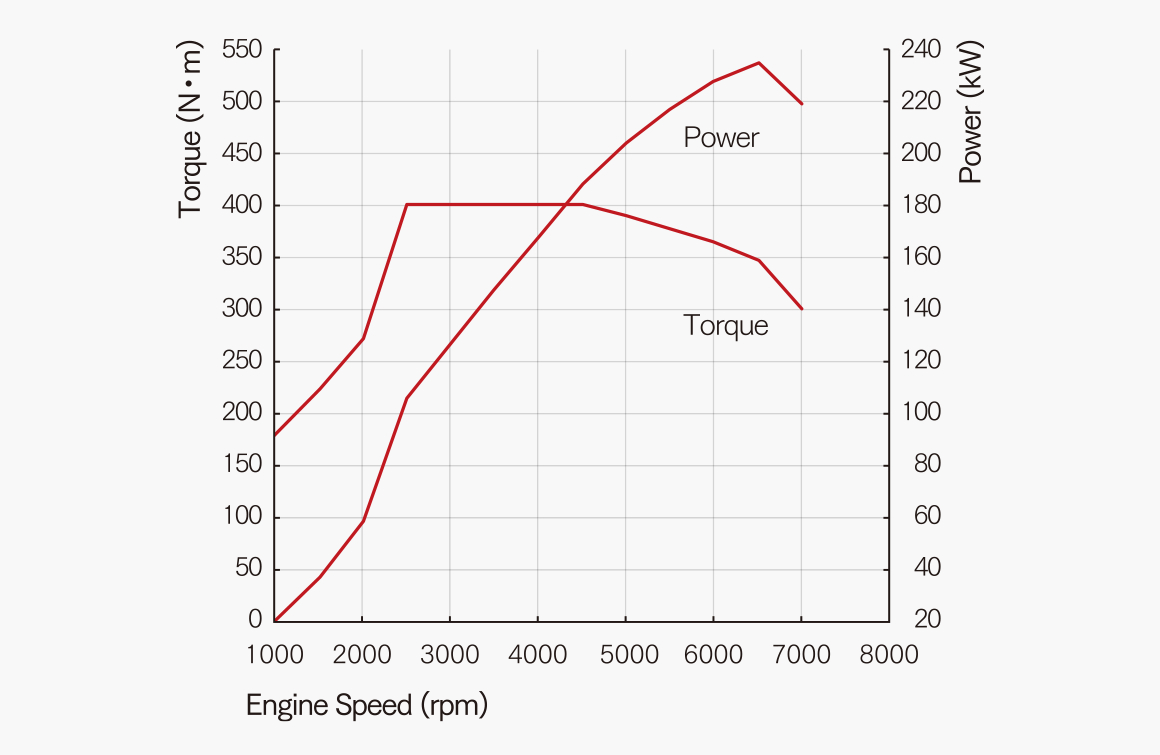 エンジン性能曲線図