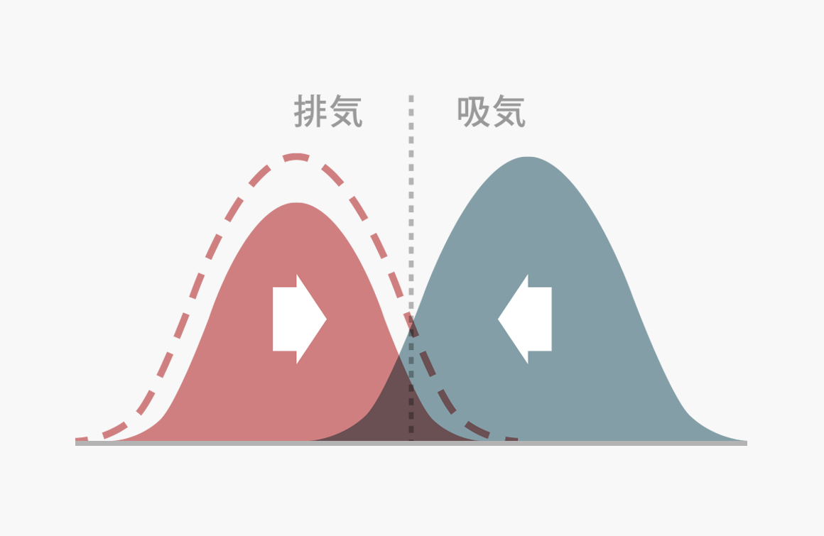 過給レスポンス（低回転時）