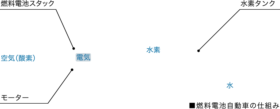 ■燃料電池自動車の仕組み