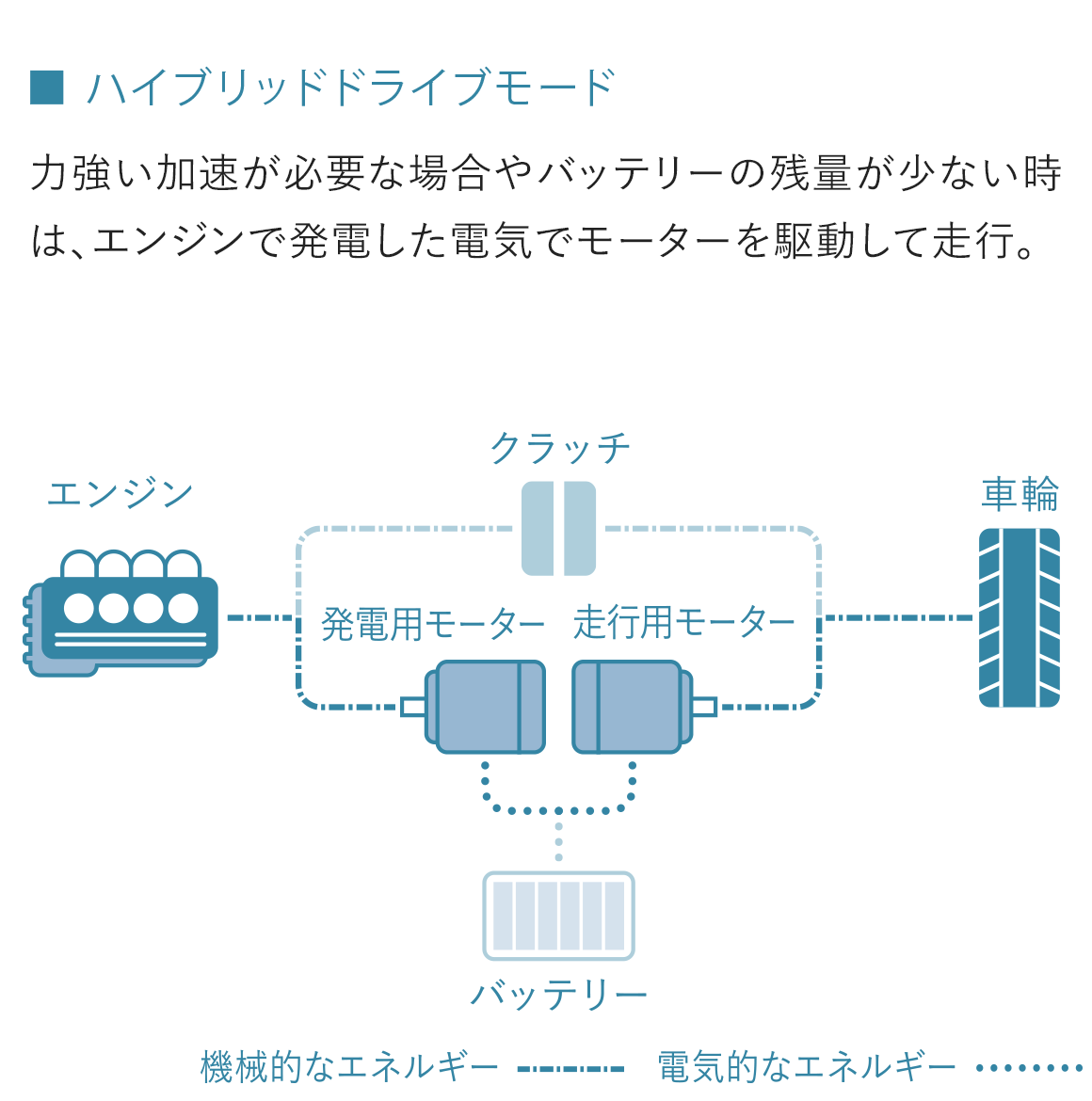 ハイブリッドドライブモード