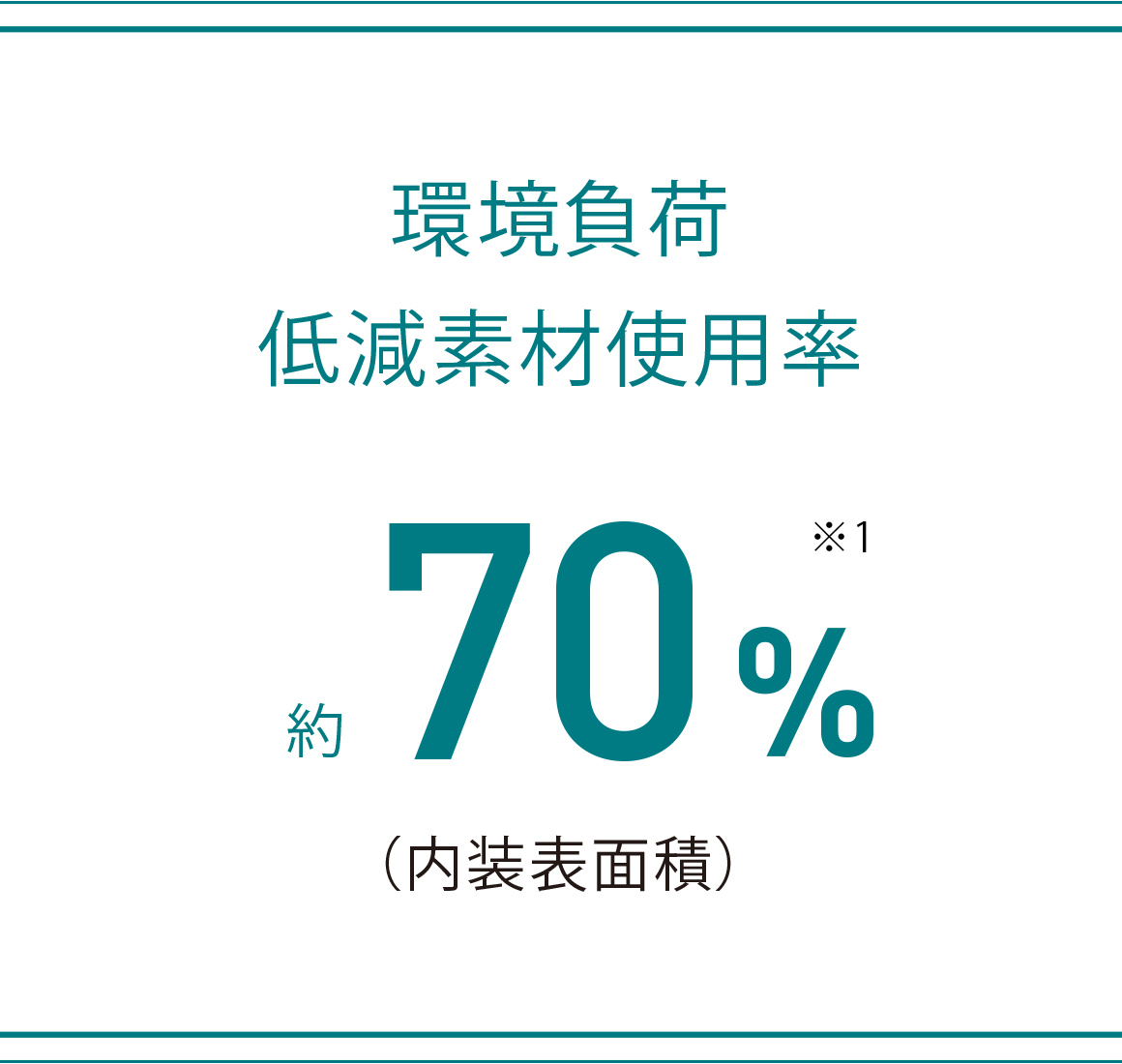 環境負荷低減素材使用率 約70％（内装表面積）Honda測定値