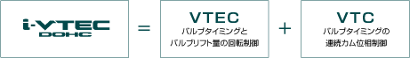 i-VTEC DOHCVTECiou^C~Oƃoutgʂ̉]j{VTCiou^C~O̘AJʑj