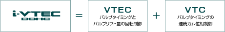 i-VTEC DOHC=VTEC(バルブタイミングとバルブリフト量の回転制御)+VTC(バルブタイミングの連続カム位相制御)