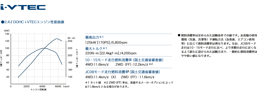 2.4L DOHC i-VTECGW\}