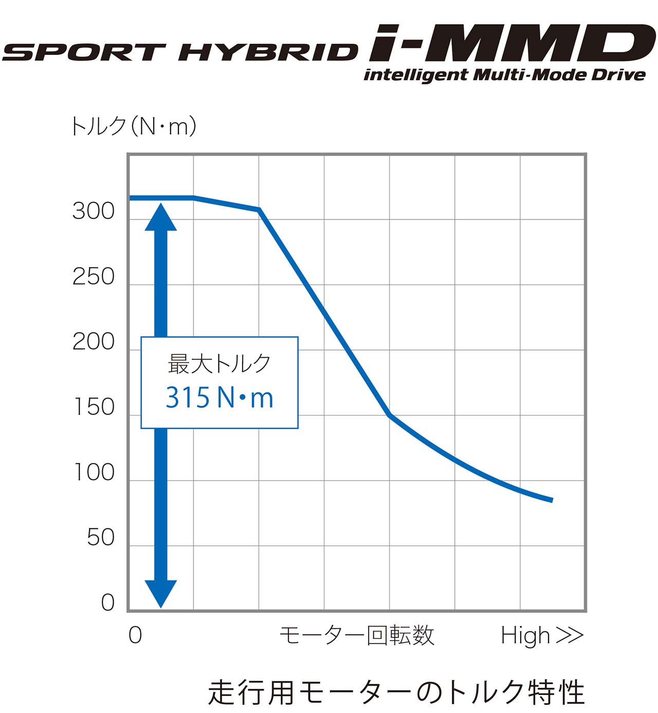 走行用モーターのトルク特性