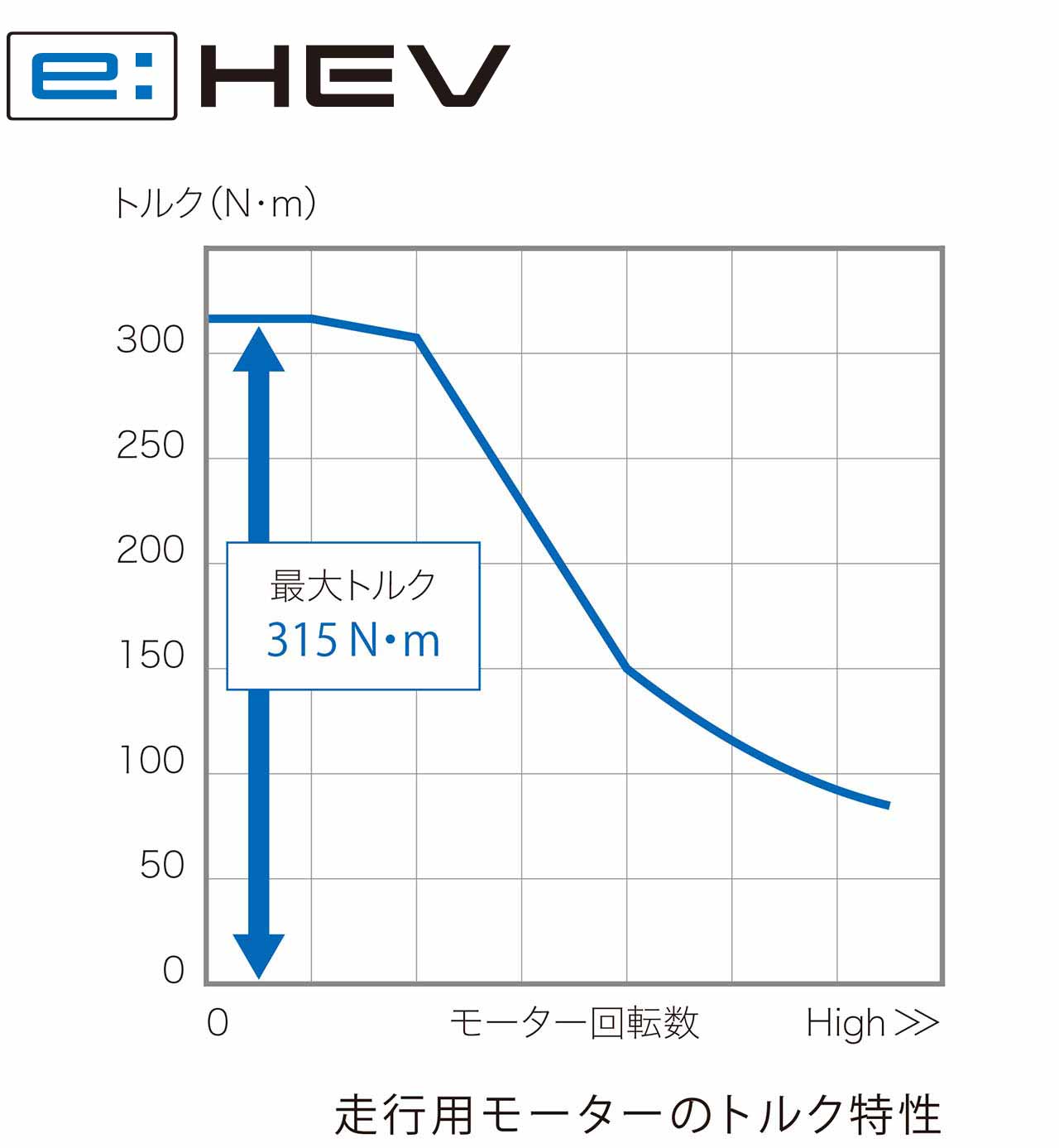 走行用モーターのトルク特性