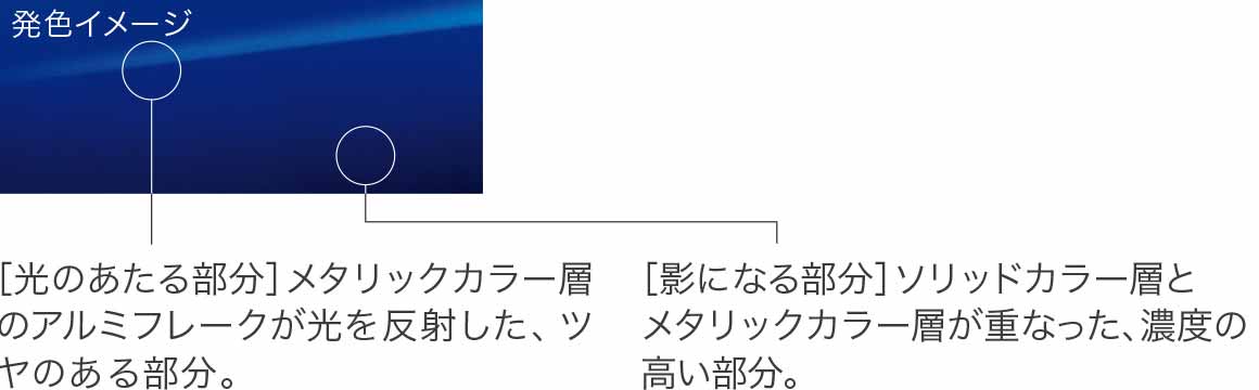 ［光のあたる部分］メタリックカラー層のアルミフレークが光を反射した、ツヤのある部分。 ［影になる部分］ソリッドカラー層とメタリックカラー層が重なった、濃度の高い部分。