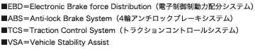 EBDElectronic Brake force Distributionidq䐧͔zVXejABSAnti-lock Brake Systemi4փA`bNu[LVXejTCSTraction Control SystemigNVRg[VXejVSAVehicle Stability Assist