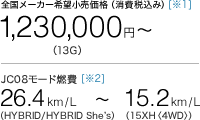 S[J[]iiō݁j1,230,000~[1]i13GjJC08[hR[2]26.4km/LiHYBRID/HYBRID Shefsj`15.2km/Li15XHq4WDrj