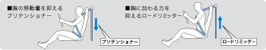 1列目シート3点式ロードリミッター付プリテンショナーELR(緊急ロック式巻取装置)シートベルト