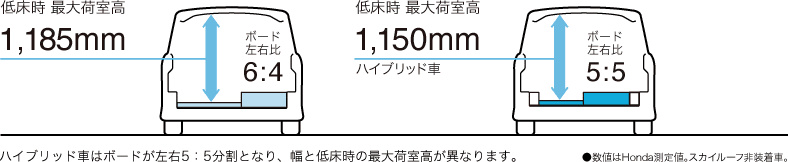 低床時 最大荷室高1,185mm［ボード左右比６：４］　低床時 最大荷室高1,150mm（ハイブリッド車）［ボード左右比５：５］　ハイブリッド車はボードが左右5：5分割となり、幅と低床時の最大荷室高が異なります。●数値はHonda測定値。スカイルーフ非装着車。