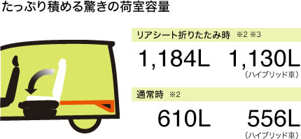 たっぷり積める驚きの荷室容量　リアシート折りたたみ時※2※3　1,184L　1,130L（ハイブリッド車）　通常時※2　610L　556L（ハイブリッド車）