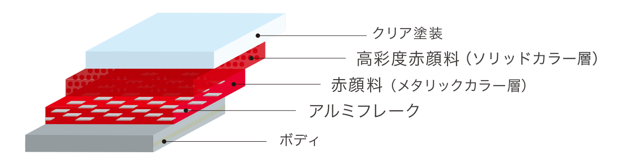 ソリッドカラーとメタリックカラー、２つの赤を重ねた塗装構造。