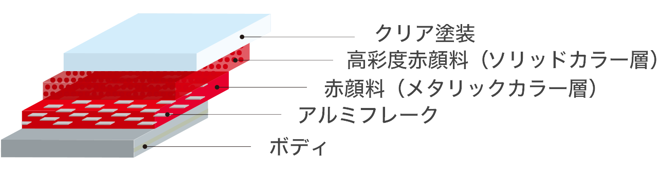 ソリッドカラーとメタリックカラー、２つの赤を重ねた塗装構造。