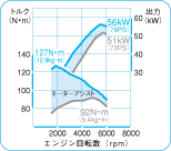 Honda IMA SYSTEM性能特性図