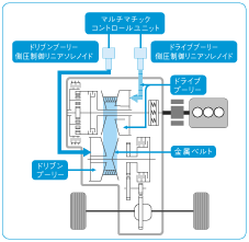 ドライブプーリー/ドリブンプーリー側圧制御作動図