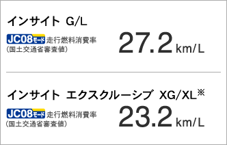 CTCg G/L@JC08[hsRiyʏȐRlj27.2km/L@CTCg GNXN[Vu XG/XL@JC08[hsRiyʏȐRlj23.2km/L