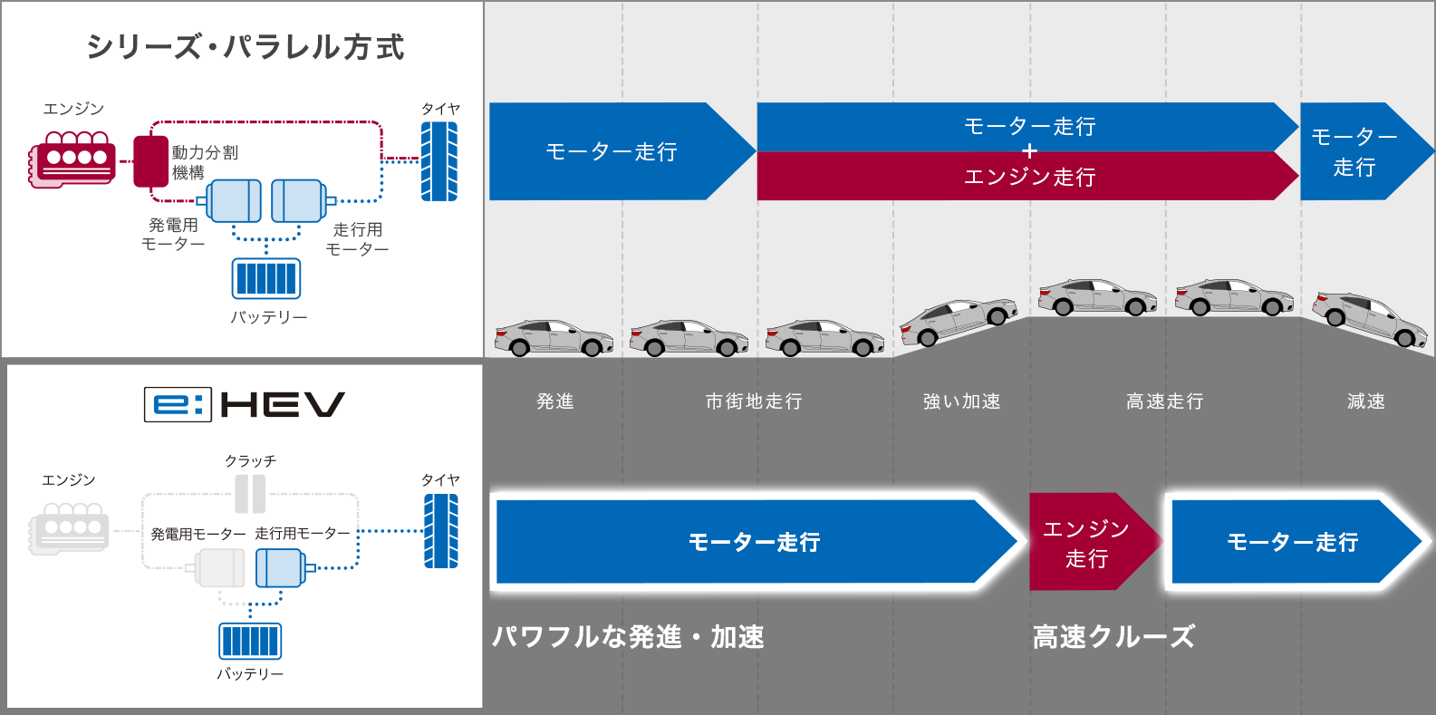 シリーズ・パラレル方式の違い