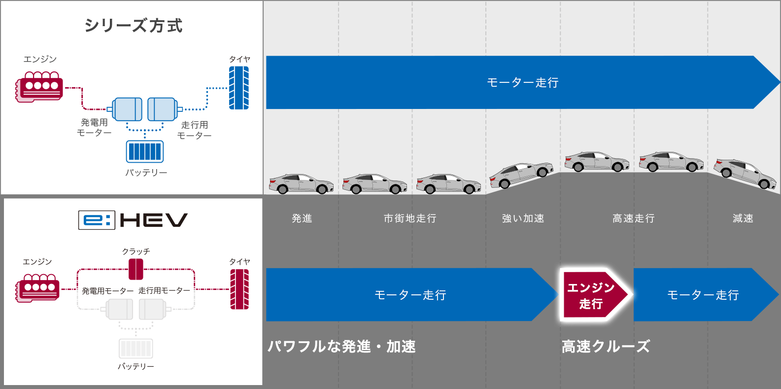 シリーズ方式との違い