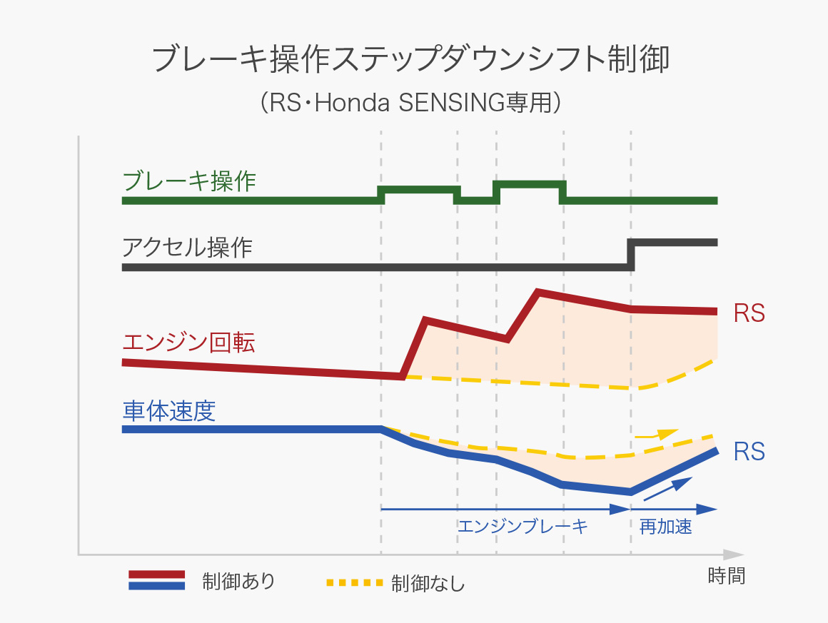 ブレーキ操作ステップダウンシフト制御