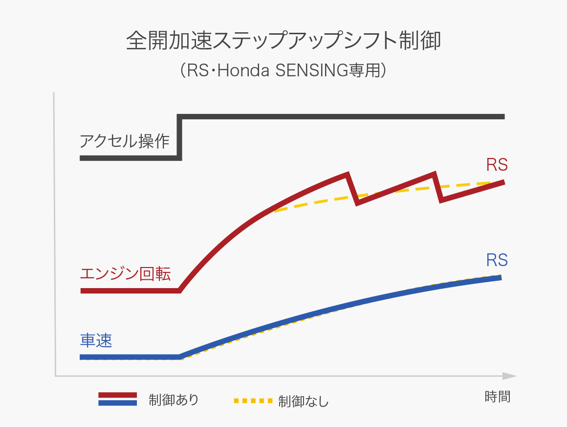 全開加速ステップアップシフト制御