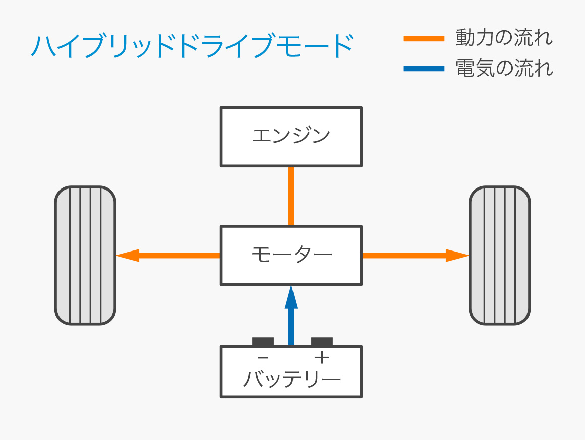 ハイブリッドドライブモード