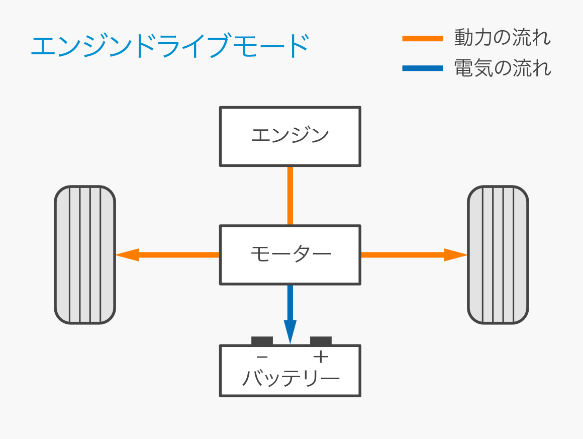 エンジンドライブモード