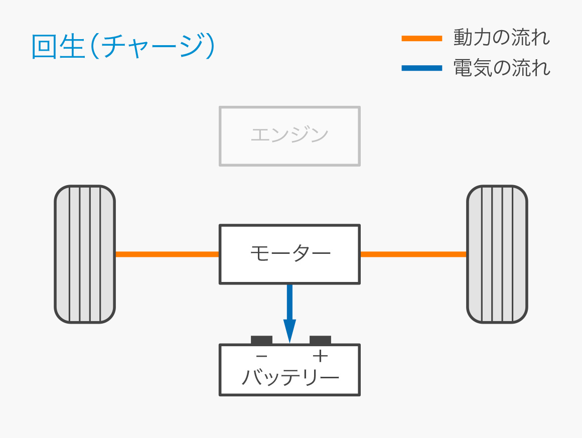 回生（チャージ）