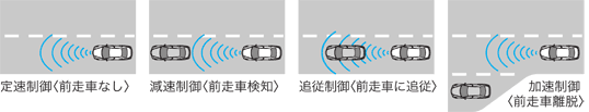車速/車間制御機能〈IHCC〉の基本制御パターン(概念図)