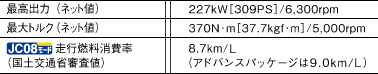 ōóilbglj 227kWm309PSn/6,300rpm ōgNilbglj 370NEmm37.7kgfEmn/5,000rpm  JCO8[hsRiyʏȐRlj 8.7km/LiAhoXpbP[W9.0km/Lj