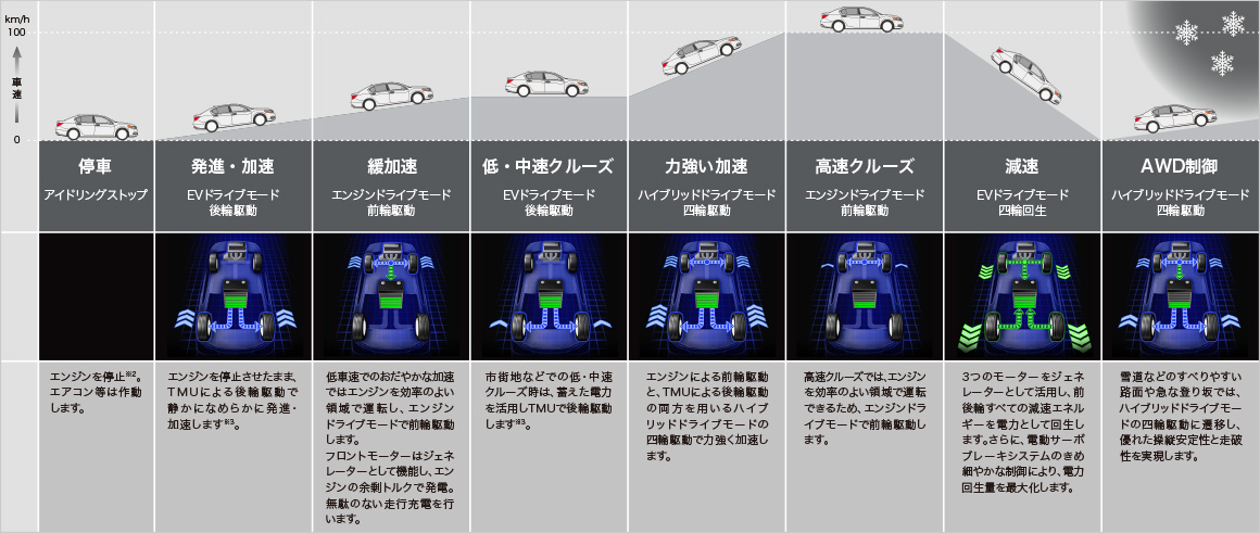 刻々と変わる状況に合わせ、3つの走行モードと、最適な駆動方式を自動的に選択