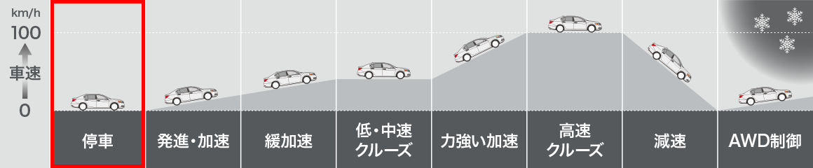 刻々と変わる状況に合わせ、3つの走行モードと、最適な駆動方式を自動的に選択