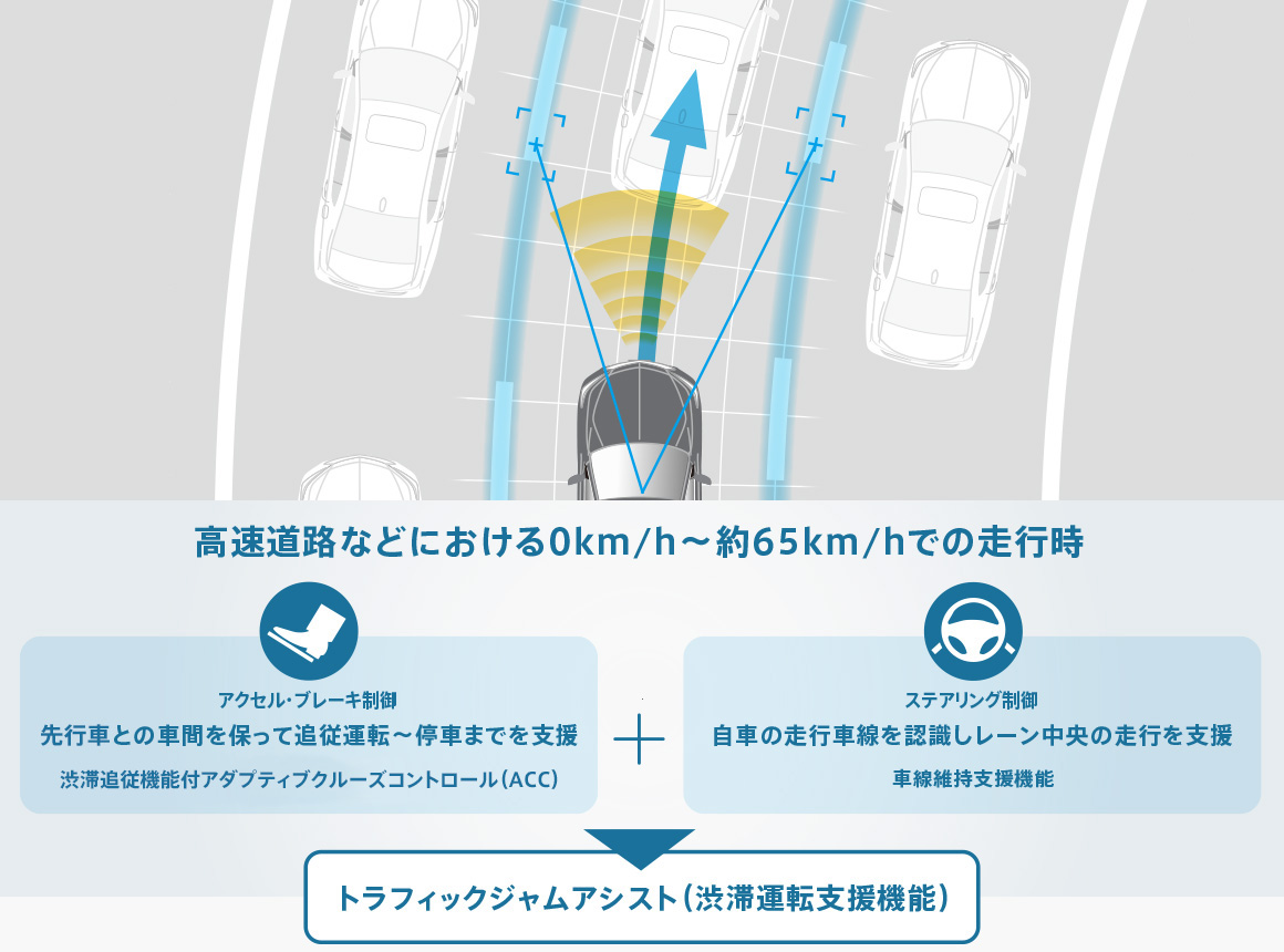 トラフィックジャムアシスト（渋滞運転支援機能）