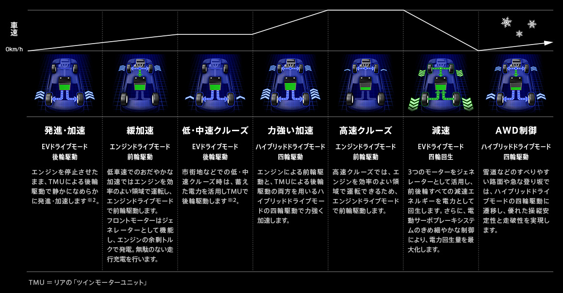 刻々と変わる状況に合わせ、3つの走行モードと、最適な駆動方式を自動的に選択